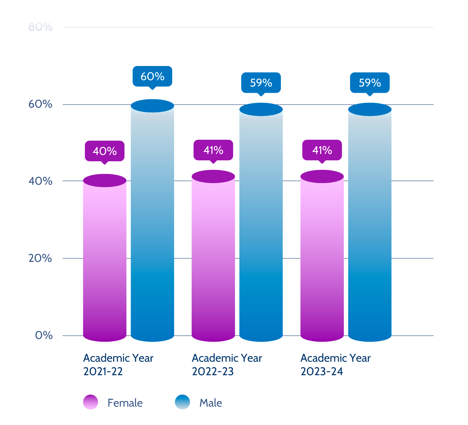 Bar Chart: Undergraduate Applications by Gender