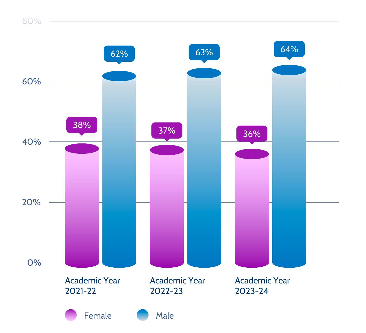 Bar Chart: Undergraduate Intakes by Gender