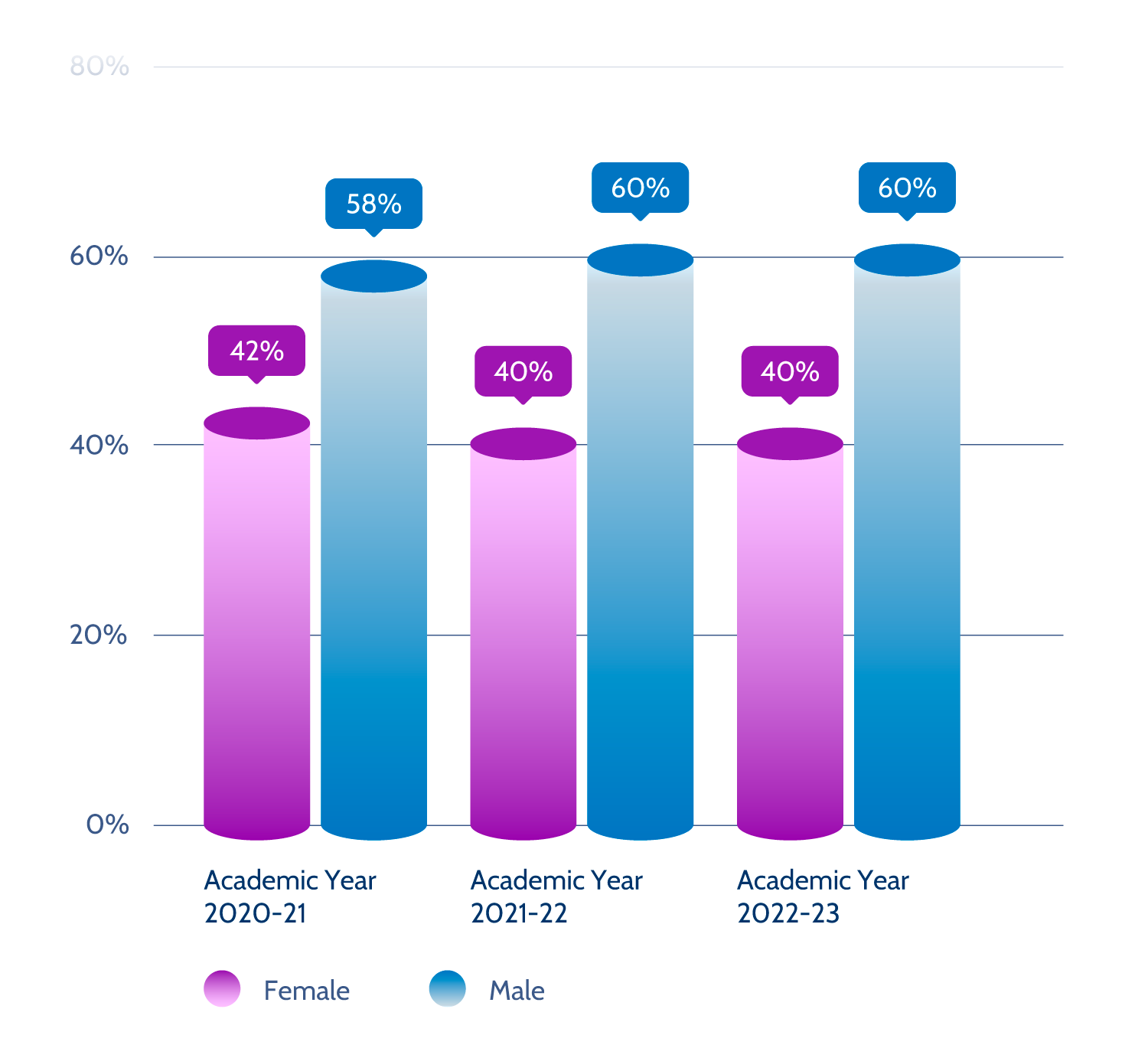 Bar Chart: Undergraduate Graduation Rate by Gender