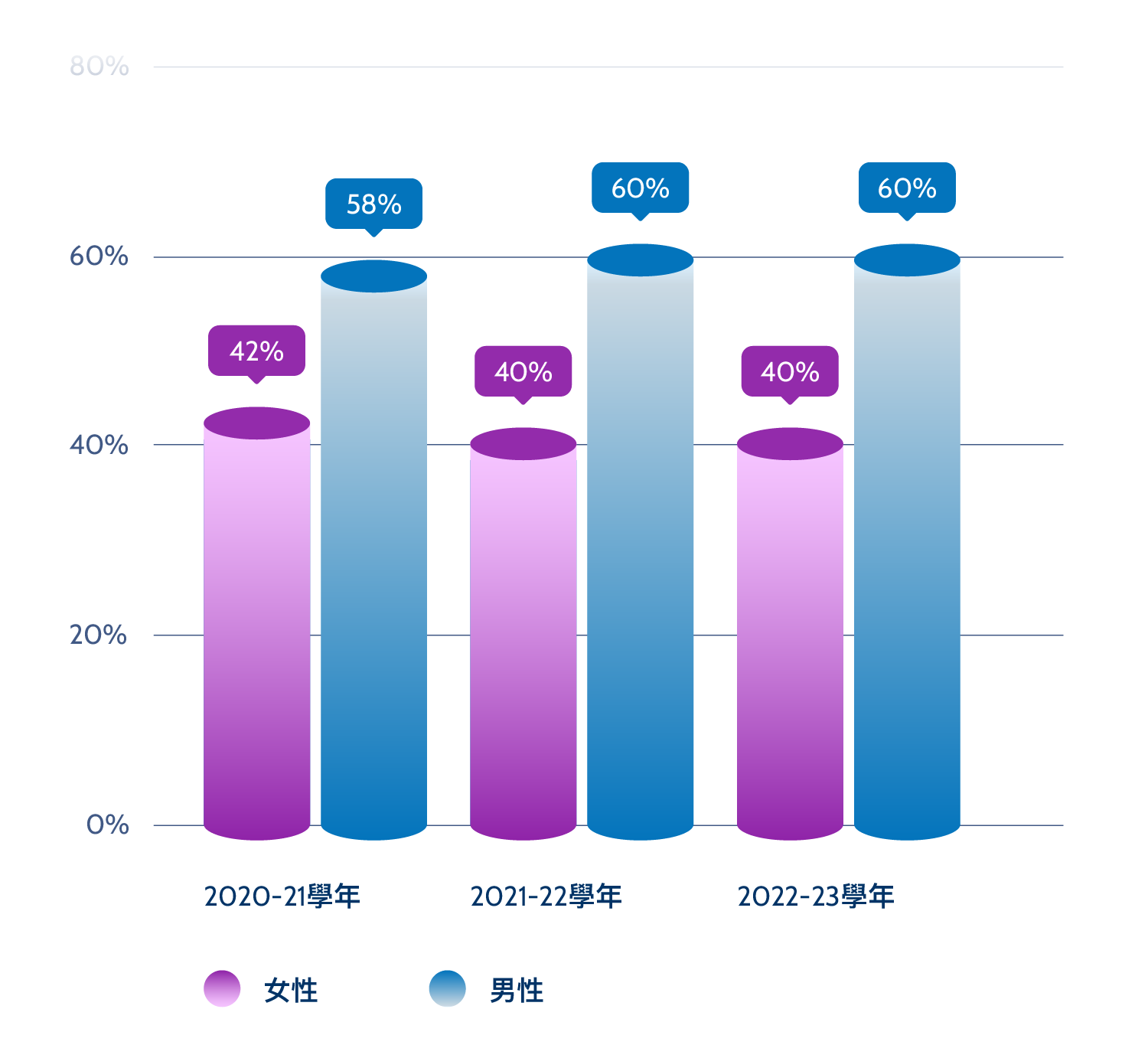 ZH Bar Chart: Undergraduate Graduation Rate by Gender